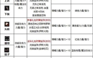 DNF驱魔异界装备选择指南（打造最强异界装备，畅享冒险之旅）