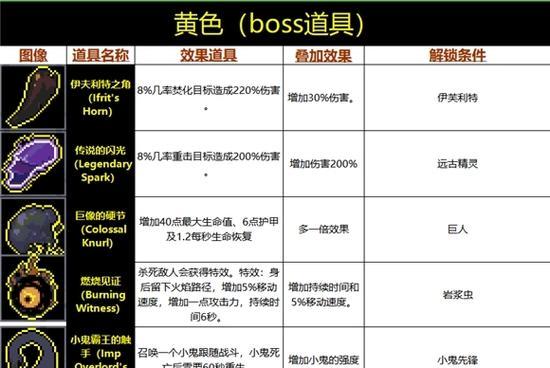 以雨中冒险2（毒狗究竟需要哪些核心装备？教你如何打造最强毒狗配装！）-第1张图片-游趣乐园