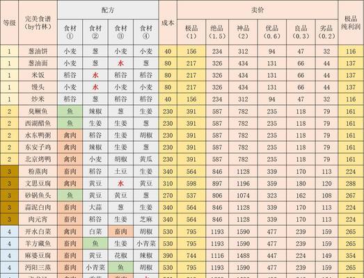 江湖悠悠4级食谱一览表（玩转游戏，吃遍美食）-第2张图片-游趣乐园