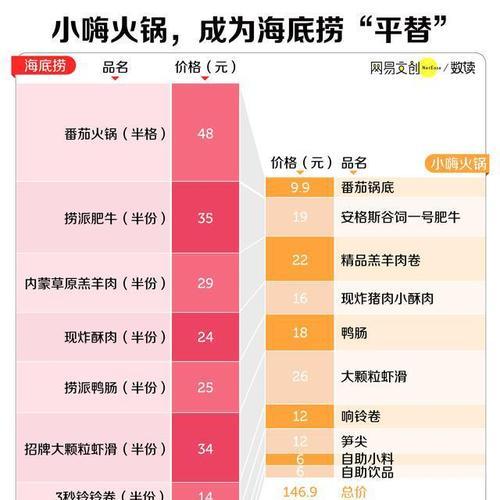 揭秘海底捞菜单攻略（如何优雅地点菜吃火锅）-第2张图片-游趣乐园