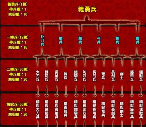 兵种大作战攻略（从初级玩家到高手，必备攻略大揭秘）-第2张图片-游趣乐园