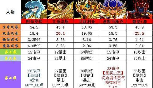 圣斗士手游106关攻略（关卡攻略及技巧，提升实力，突破极限）-第3张图片-游趣乐园