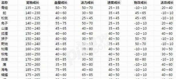 《问道手游五开宠物推荐攻略》（五开宠物选取和培养，让你战无不胜！）-第3张图片-游趣乐园