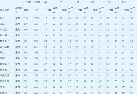 梦幻手游魔王快速升级攻略——打造最强角色！（从零开始，轻松突破等级限制，享受魔王世界的辉煌！）-第2张图片-游趣乐园