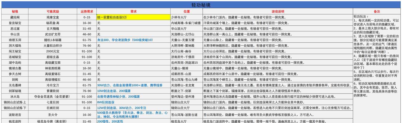 《揭秘侠客手游情缘攻略》（探寻情缘攻略的奥秘，带你成为真正的侠客）-第2张图片-游趣乐园