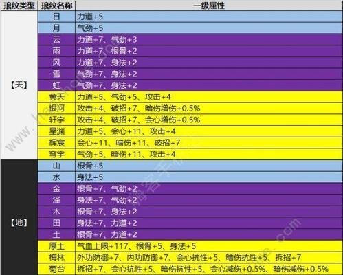 《天刀手游前期提升功力攻略》（轻松突破前期瓶颈，迅速提升实力！）-第3张图片-游趣乐园