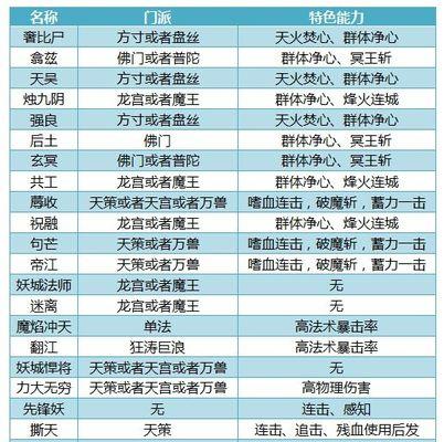 玩转神武4手游（带你探索不同门派的独特魅力，成就顶级战斗者）-第2张图片-游趣乐园