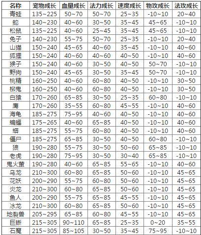 问道手游宠物飞升攻略（探索宠物飞升的秘密，助你称霸仙界）-第2张图片-游趣乐园