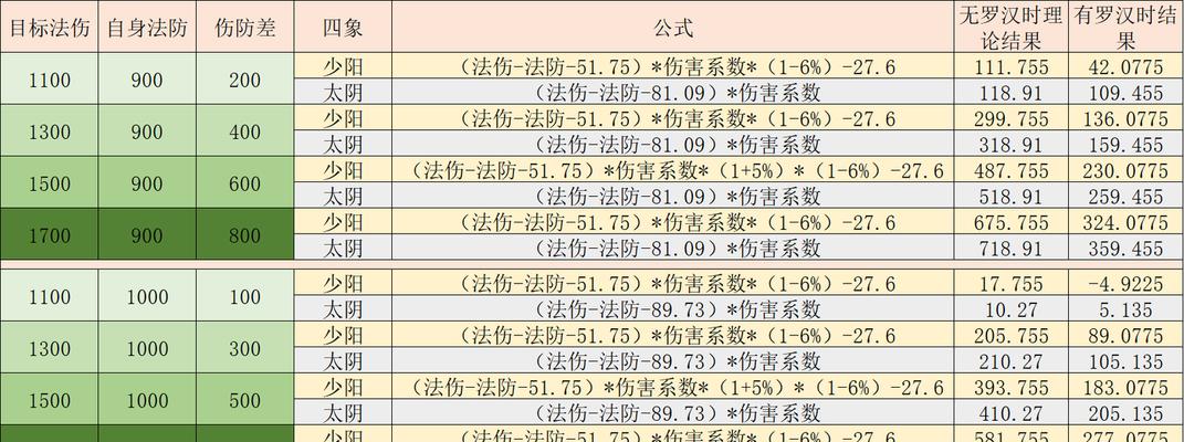 《掌握梦幻手游普陀2022攻略，畅游仙境世界》（解锁秘籍，成为顶级修真者！）-第3张图片-游趣乐园