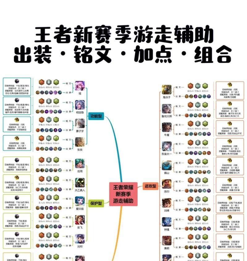 王者模拟战阵容及出装攻略（掌握最强阵容，征服王者战场！）-第2张图片-游趣乐园