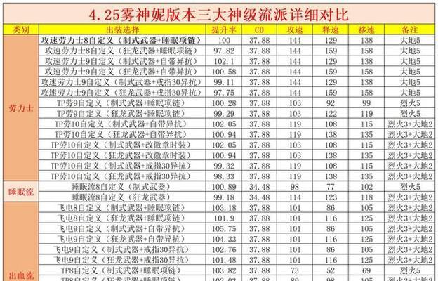 新版地下城出装顺序攻略（打造最强角色装备，科学出装顺序大揭秘！）-第3张图片-游趣乐园