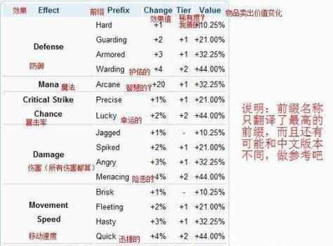 泰拉瑞亚近战玩家必备的最强装备——无敌的剑士之路（揭秘泰拉瑞亚近战最强装备，成为无敌的剑士！）-第2张图片-游趣乐园