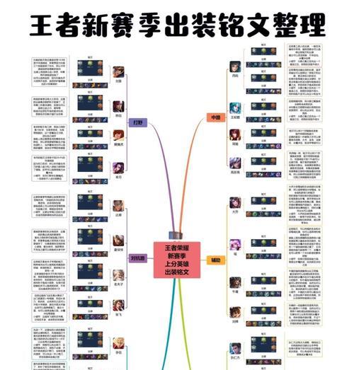 王者符文出装攻略（从符文选择到出装搭配，让你成为最强王者！）-第2张图片-游趣乐园