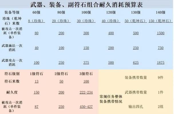 梦幻西游装备增加耐久的方法（探索装备修理、合成和养护的秘诀）-第2张图片-游趣乐园